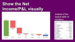 Presenting IncomePampL statement Show how revenue less expenses results in net income [upl. by Ronoc]