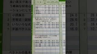 全統模試 高2 第二回 [upl. by Repard]