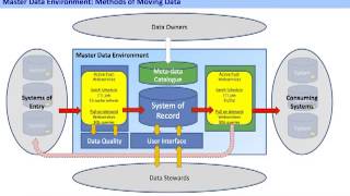 A Model Driven Data Governance Framework for MDM  A Case Study from StatOil [upl. by Izawa]