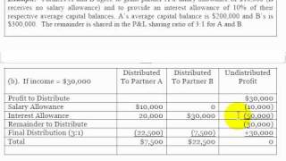 Accounting Lecture 12  Division of Partnership Profit and Loss [upl. by Rus]