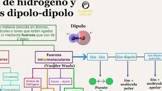 Fuerzas intermoleculares puente de hidrogeno y fuerzas dipolodipolo [upl. by Yennek]