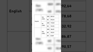 RPSC 2nd grade English cut off after provisional resultsecond grade English final merit safe score [upl. by Baumann517]