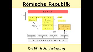 Verfassung der Römischen Republik Kurzfassung  Cursus honorum Senat Konsul etc [upl. by Morlee]