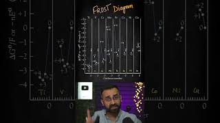 jee2024 neet2024 Become a Frost Diagram Expert in Just 60 Seconds [upl. by Shira]