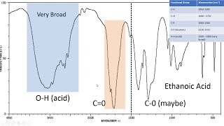 How to assign the FTIR Spectrum  Dr V Mohanraj  LIFE with Chemistry  Tamil [upl. by Alphonse]