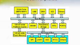 PIC32 Architecture Overview [upl. by Nosyla]