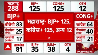 Maharashtra Election Result  महाराष्ट्र विधानसभा चुनाव के नतीजों में बीजेपी के करीब पहुंची कांग्रेस [upl. by Ardnic]