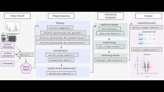 ProteoDA R package for Quantitative Proteomics Analysis [upl. by Pearl745]