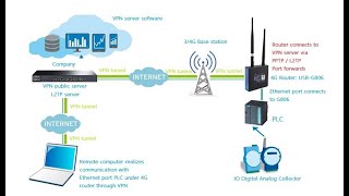 quotVPN  Port Forwardingquot for remote communication with PLC [upl. by Hgiel]