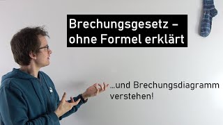 Brechungsgesetz  ohne Formeln einfach erklärt  Teil 12  Physik Mittelstufe [upl. by Keegan]