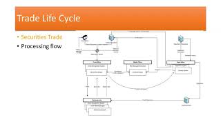 ES  Trade Life Cycle [upl. by Fronia]