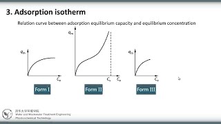 Adsorption Isotherms And Their Types [upl. by Naitsihc]