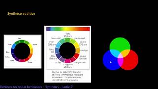 Renforces tes quotondesquot  Synthèses additive et soustractive [upl. by Brady626]