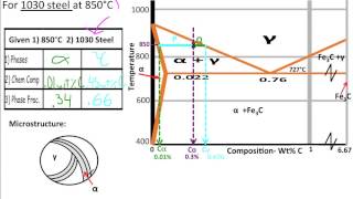 Muddiest Point Phase Diagrams V FeFe3C Microstructures [upl. by Judye737]