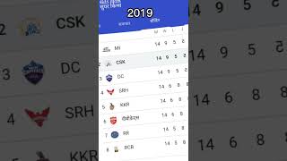 IPL RANKING 2022  2014 shorts [upl. by Gerhan]