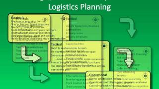 Strategic Tactical and Operational Planning [upl. by Nwahsyar]