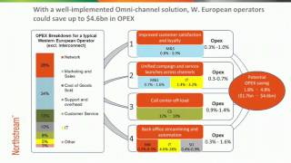 Business case for telco omnichannel CRM [upl. by Ilka95]