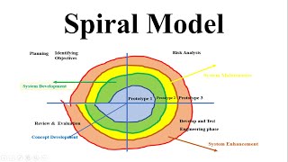 Spiral Model Software Engineering Model SDLC Best Model [upl. by Orlena]