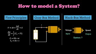 How to model a System  Part 4  Control Systems Simplified [upl. by Ocirema]