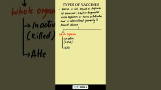 Types of Vaccines  Live Attenuated vaccines  Inactivated Vaccines  Recombinant Vaccines [upl. by Flossy]