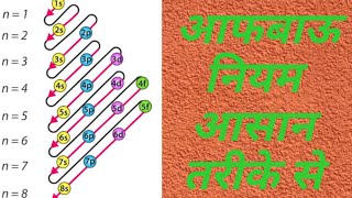 इलेक्ट्रॉनिक विन्यास electronic configuration ऑफ़बाऊ नियम by Vijay sir [upl. by Saxe]