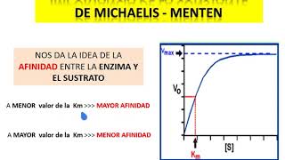 CINÉTICA ENZIMATICA ecuación de michaelis Km [upl. by Livesay]