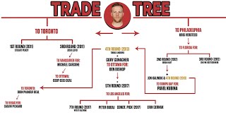 How The 2010 Kris Versteeg Deal Resulted In Ben Bishop Joining The LA Kings  NHL Trade Trees [upl. by Aiehtela825]