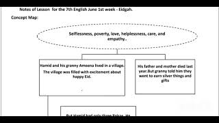 Class7EidgahNotes of lessonMind mapConsolidation [upl. by Irahs226]