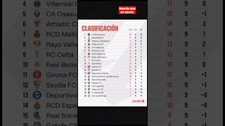 La liga।Points table।Goals and assists।Fc Bercelona।Real Madrid।laliga footballshorts football [upl. by Yenahs]