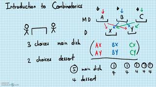 Combinatorics  Introduction to Combinatorics [upl. by Lyndy]