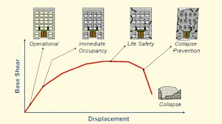 what is capacity Push over curve  Part2 [upl. by Eenat3]