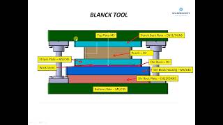 Press Tool Design I Blanking Tool Concept [upl. by Dania410]