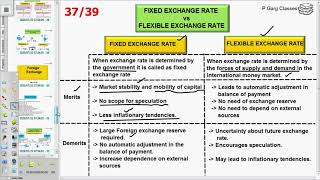 Fixed exchange rate VS Flexible Exchange ratemerits and demerits Foreign Exchange part 7 [upl. by Idnic]