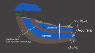 Unconfined Aquifers vs Confined Aquifers [upl. by Aihsel]