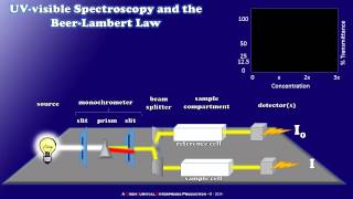 How a Simple UVvisible Spectrophotometer Works [upl. by Vastah]