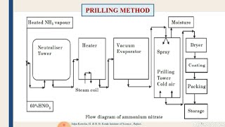 Manufacturing of Ammonium nitrate fertilizer by Prilling method  Manufacture of NH4NO3 [upl. by Graniela773]