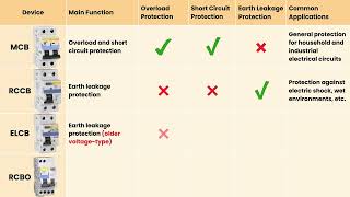 MCB vs Earth Leakage Protection Circuit Breaker vs ELCB vs RCBO Key Differences Explained [upl. by Anewor]