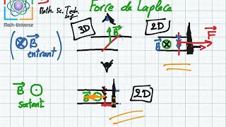 Force de Laplace 3eme math science technique info [upl. by Dori333]