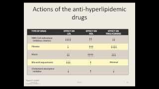 Hyperlipidemia [upl. by Nylecsoj]