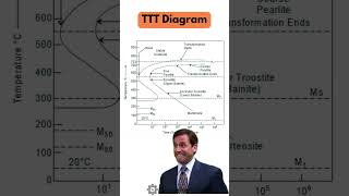 TTT Diagram Time Temperature Transformation [upl. by Aeikan]