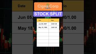 CI Cigna Corp Stock Split History [upl. by Lachman]