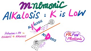 Potassium and pH Level in alkalosis and acidosis Mnemonic [upl. by Ecertap750]