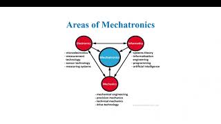 MECHATRONICS  Fostering Innovations for the 21st Century Technology [upl. by Saqaw]