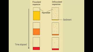 Lec 7 SUSPENSIONS Physical Properties شرح بالعربي [upl. by Anaxor575]