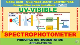 Tamil ANIMATION UVVISIBLE SPECTROMETER PRINCIPLE INSTRUMENT SCHEMATIC SPECTRA DNA GOLD NANOPARTICLE [upl. by Ben]