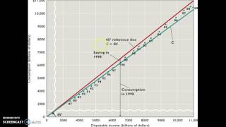 Chapter 27 The Income Consumption and Savings Relationship [upl. by Laurin]