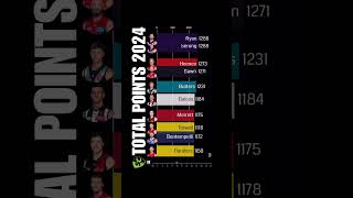 SuperCoach AFL Total Points 2024 [upl. by Ahsener]