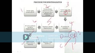 depositories act 1996 features functions and process [upl. by Robenia]