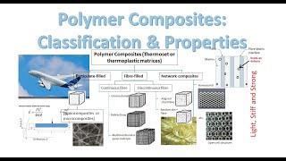 Polymer Composites  Classification and Mechanical Properties [upl. by Estren]