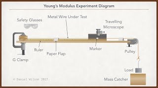 Youngs Modulus Experiment [upl. by Nahseez]